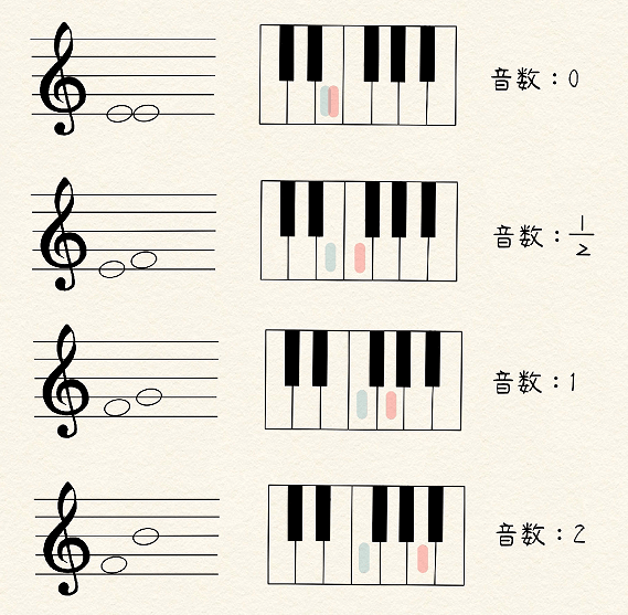 钢琴三对四图解图片