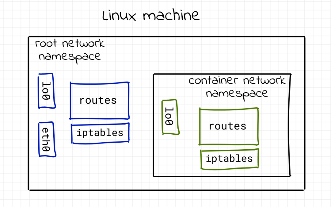 5张图带你搞懂容器网络原理_linux_veth_link