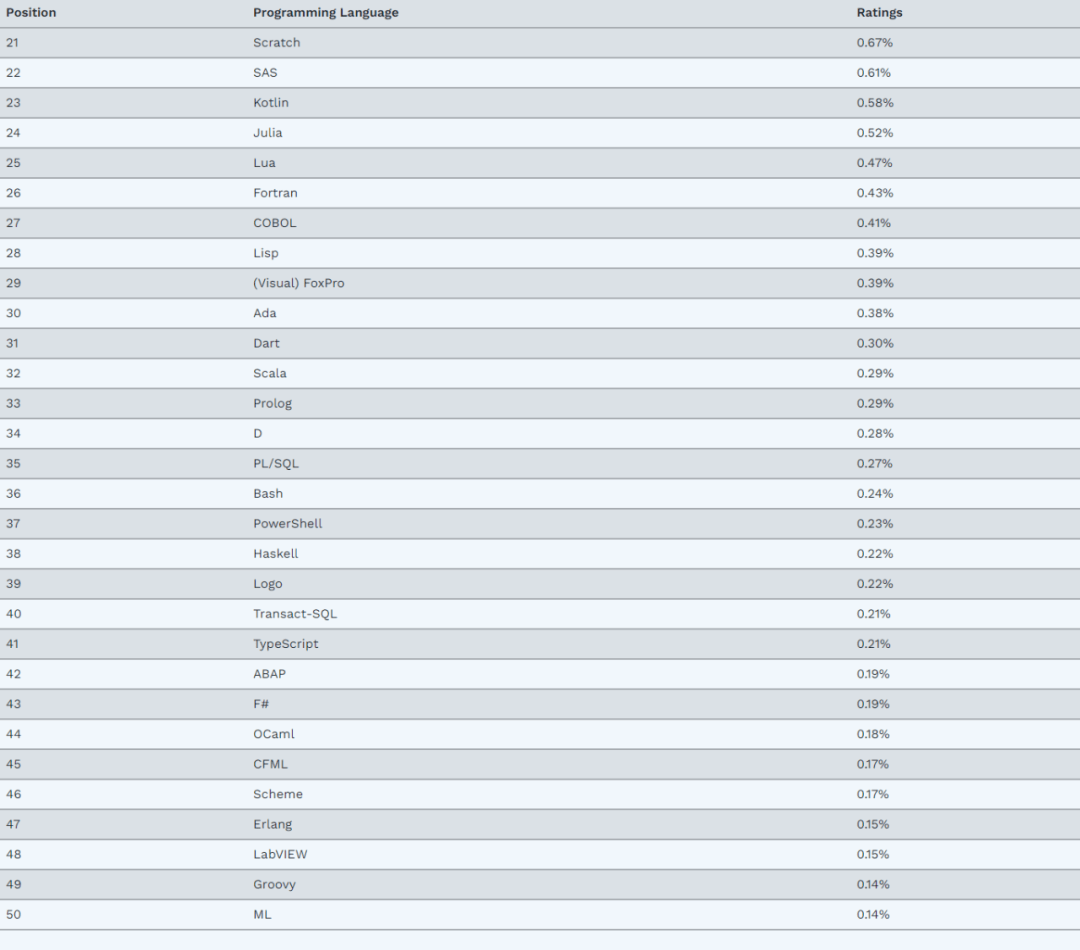 计算机语言使用排行_前三终于变了!12月编程语言排行榜:C++首次超过JAVA!