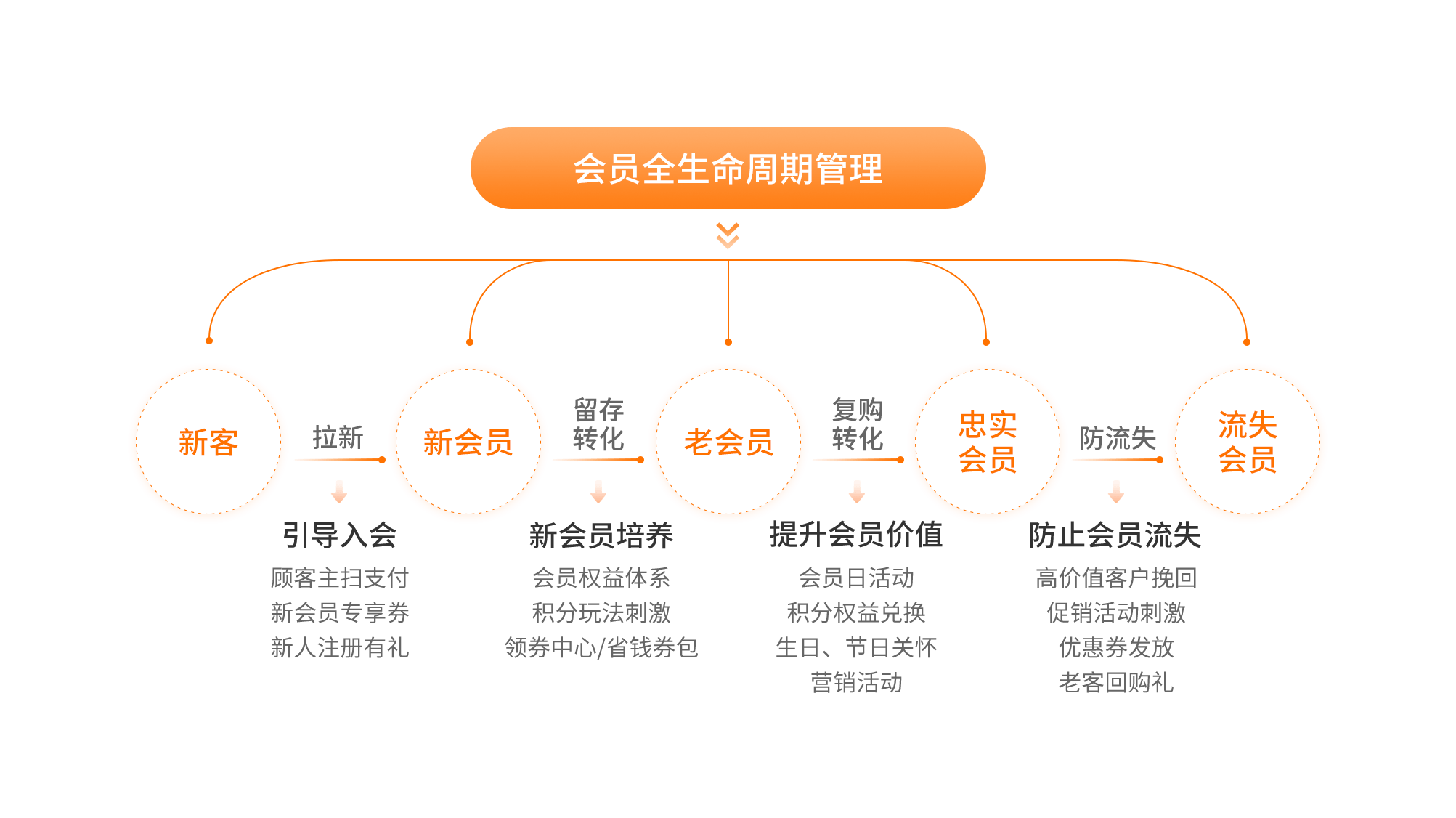 便利店会员管理的注意事项,这个误区据说很多老板都中了!