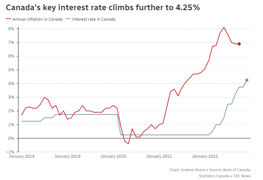 今天!加拿大央行再次加息至近15年来最高水平,专家:恐将继续加息,但离触顶不远了_搜狐网