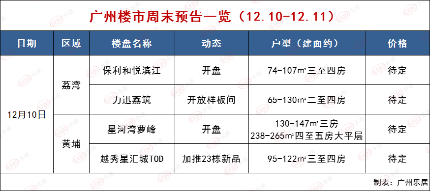 开盘快讯|周末广州4盘曝新动作 荔湾西塱新盘迎首次开盘！_荔湾区_项目_黄埔