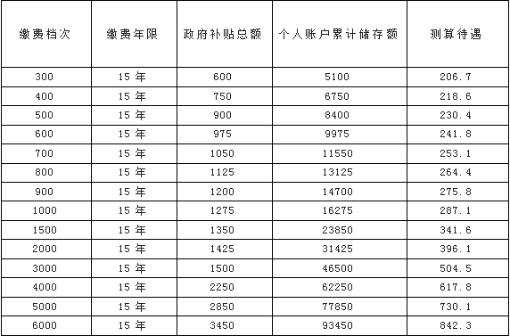 缴费_档次_补贴