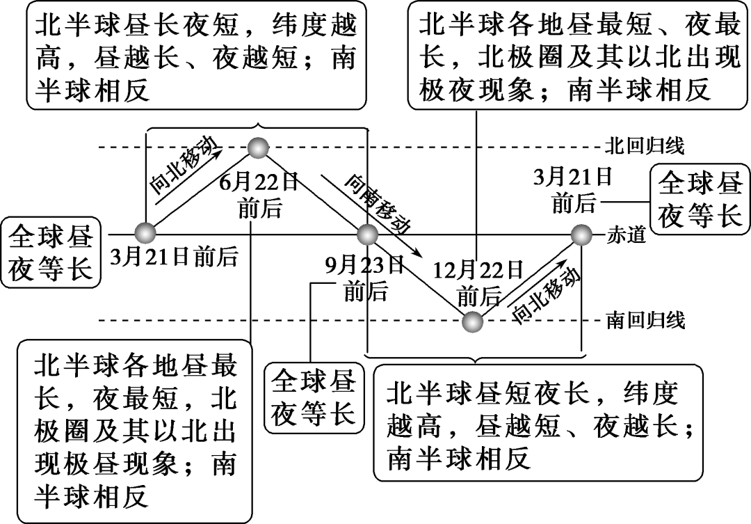 高考地理 太阳视运动