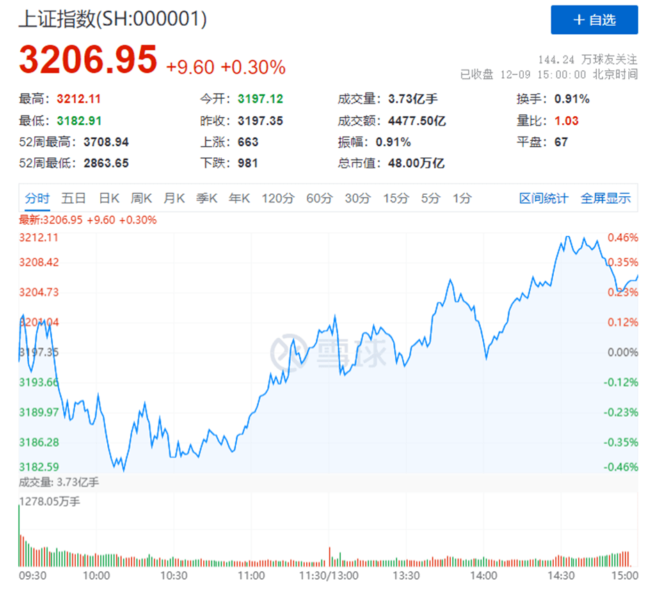 【一周A股回顾】疫情封控放开 A股重回3200点_板块_中国_进出口