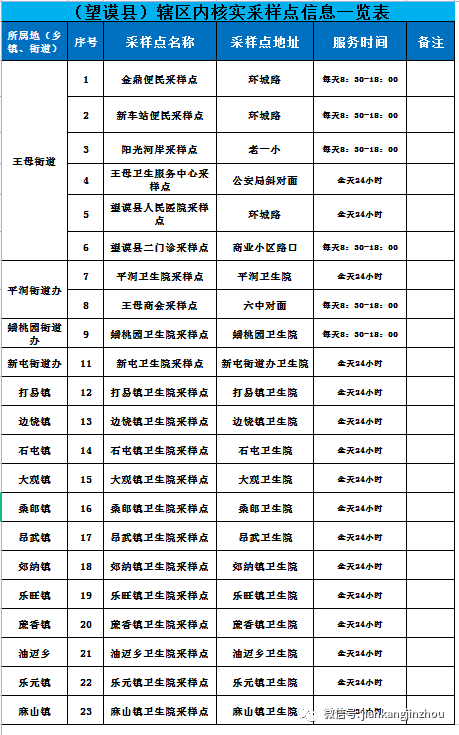 最新！黔西南州各县市辖区核酸采样点一览表通知布告