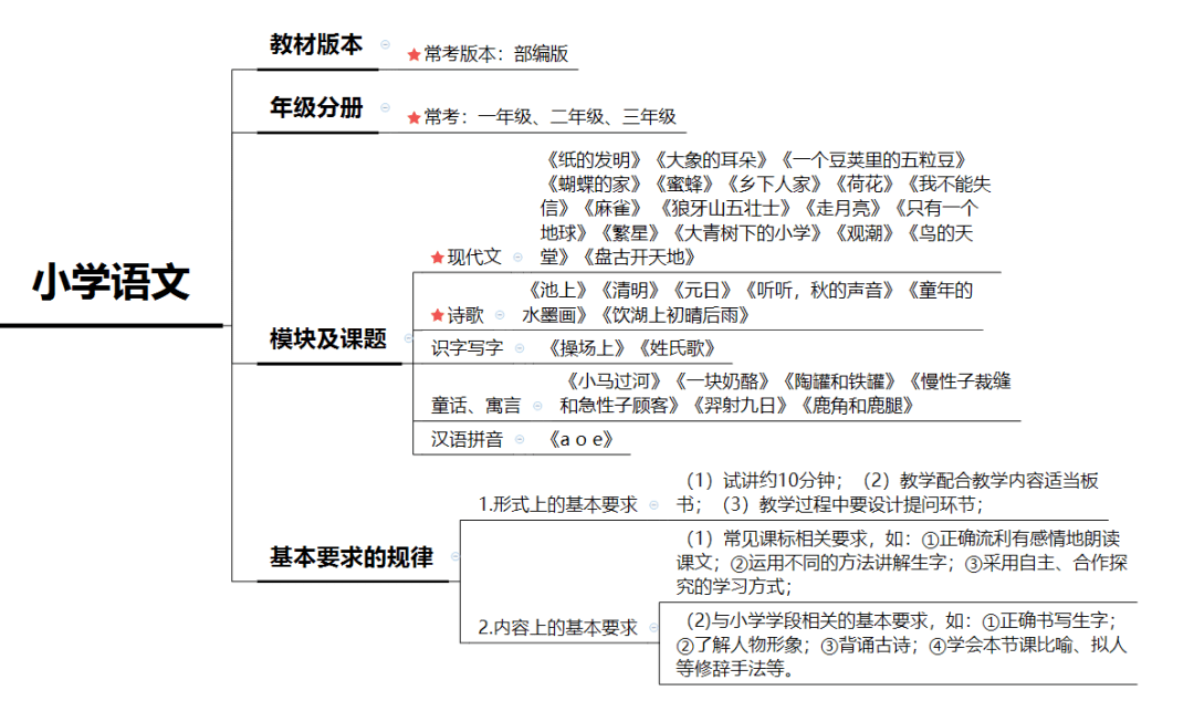 教资面试16学科考情分析，恐怕你的教材选错了！_教学_www_网址