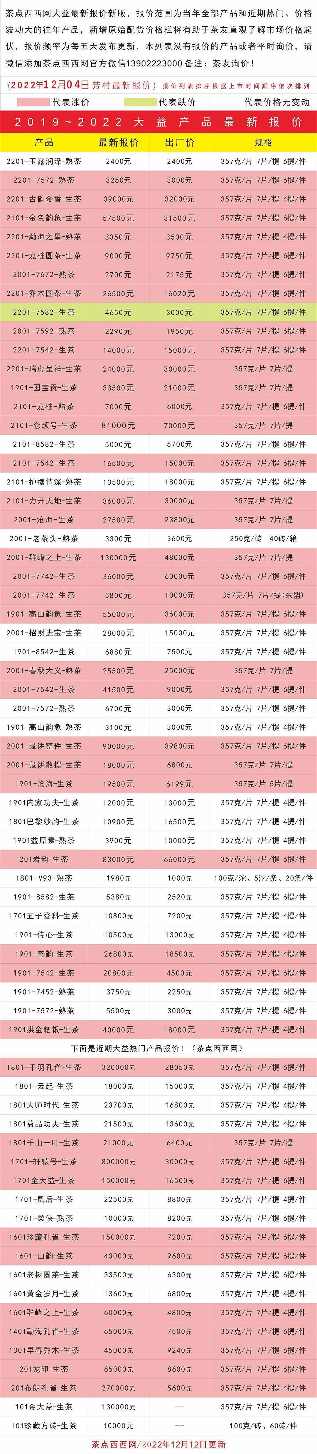 大益茶芳村12月4日最新报价丨市场反弹力度强劲 热门品种涨幅扩大