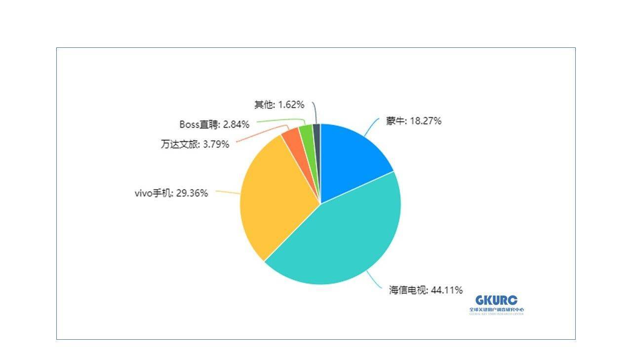 世界杯观赛调研结果：近半数Z世代消费者首选海信电视-家电圈官网