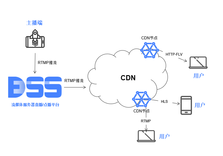 原创EasyDSS无法使用https+以外的客户端域名该如何解决？