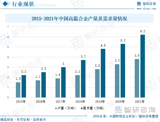 行业预览！2022年中国高温合金行业全景速览：下游发展势头强劲，拉动行业发展 我国 航空发动机 市场