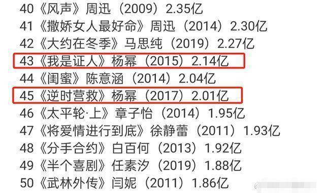 华语女演员票房榜:杨幂5部上榜领跑85花,张子枫成00后独苗