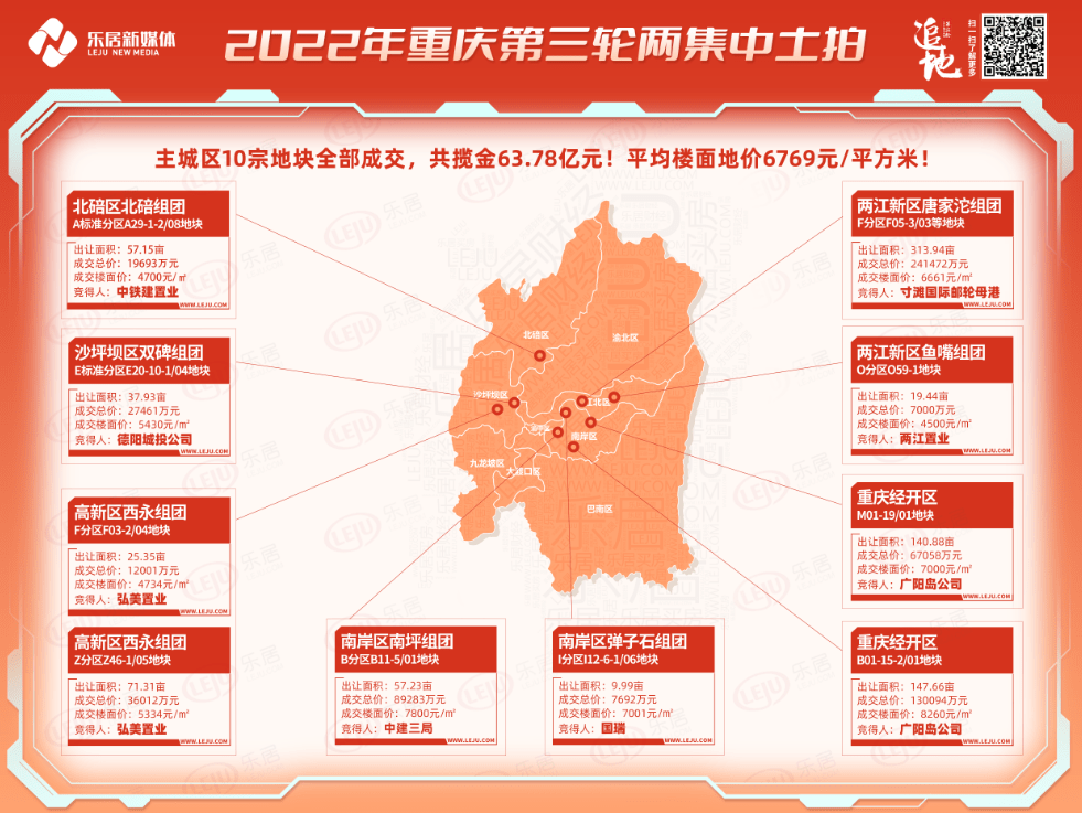 2022年重庆第三轮集中土拍落幕!10宗共揽金63.78亿元_地块_成交_万方