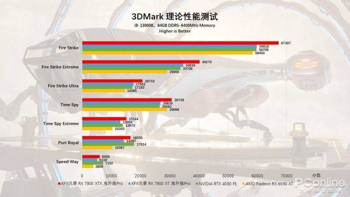 小芯片+RDNA 3实现性能与能效的飞跃，AMD Radeon XFX讯景 RX 7900系列显卡首发评测