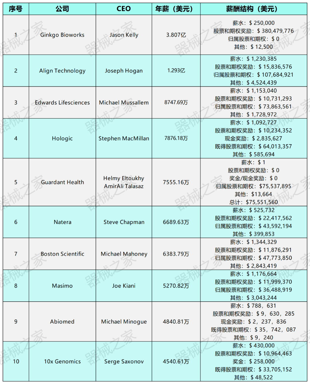 最高26亿！十大薪酬最高医疗科技CEO来了_搜狐网