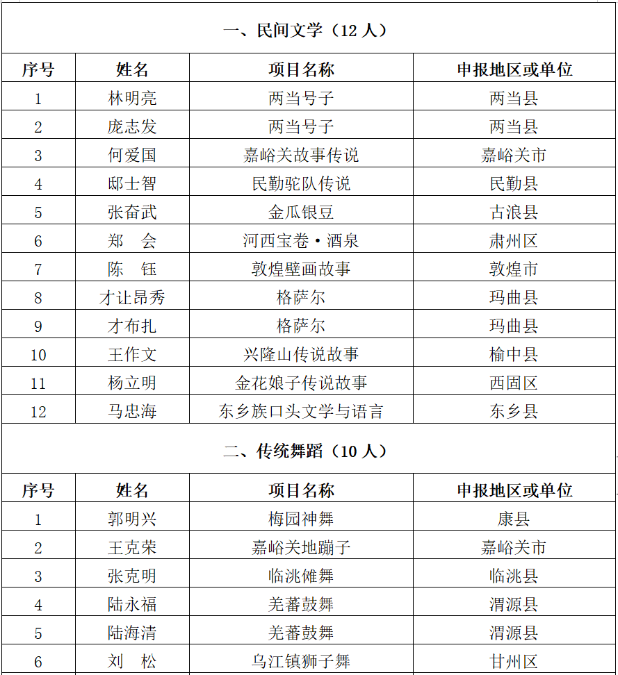 甘肃省第五批省级非遗代表性项目代表性传承人推荐名单公示（附名单）申报评审文木 0213