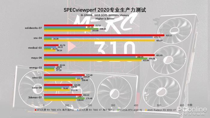 小芯片+RDNA 3实现性能与能效的飞跃，AMD Radeon XFX讯景 RX 7900系列显卡首发评测