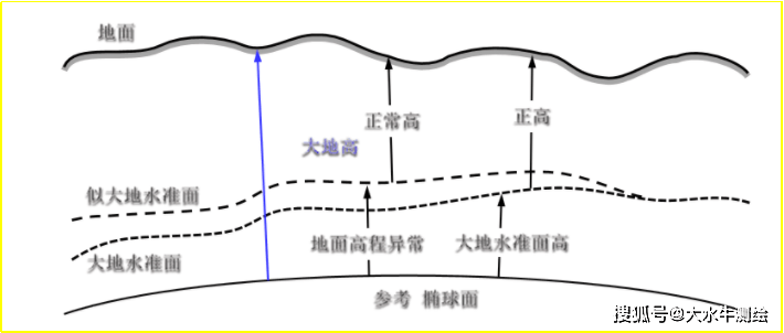 大地基准面概念图片