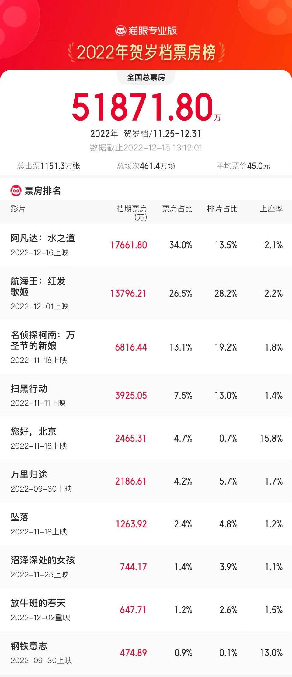 2022年贺岁档票房破5亿，《阿凡达：水之道》暂时领跑