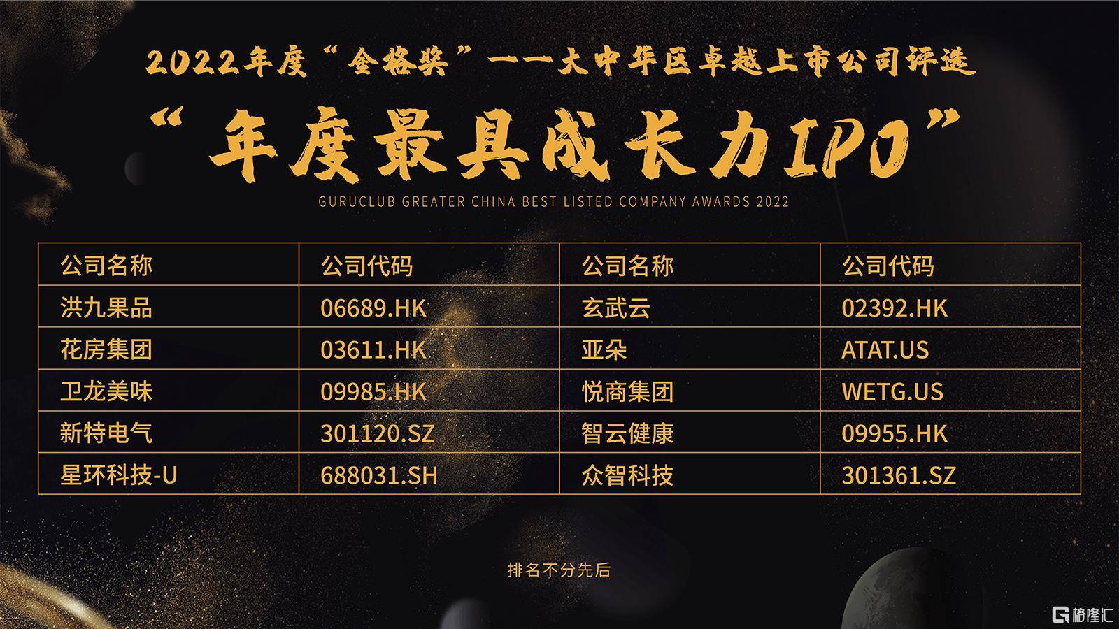 格隆汇“金格奖”——大中华区卓越上市公司评选之“年度最具成长力IPO”奖项揭晓:洪九果品(06689.HK)、花房集团(03611.HK)、卫 ...