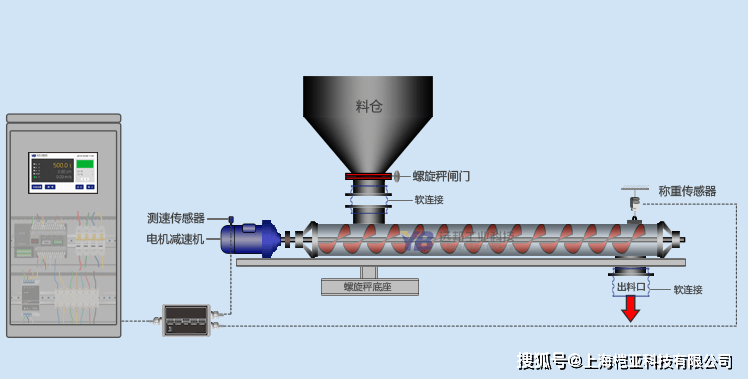 採用全支撐稱重結構,有效濾波干擾振動;塊式稱重架,安裝檢修方便.