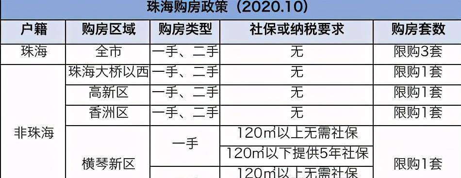 珠海房地产