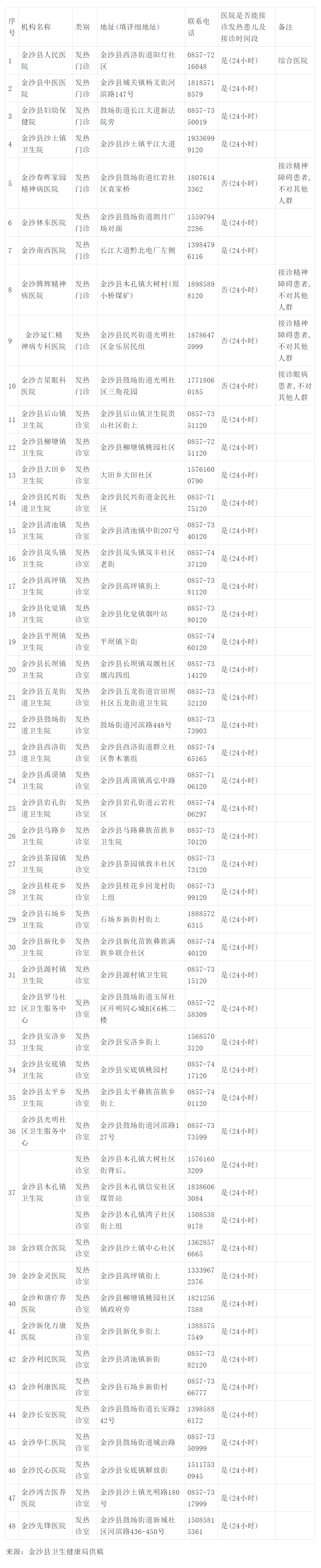 金沙县发热门诊（诊室）名单及24小时办事热线公布