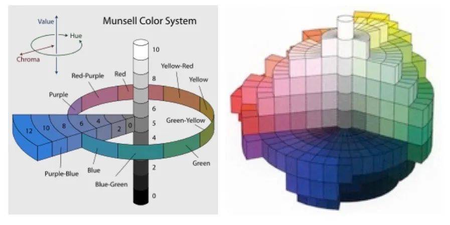 munsell color system3小编认为,ncs颜色体系在等色相三角形内的分级