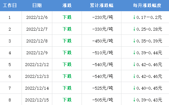 又要大跌！本年最初一次