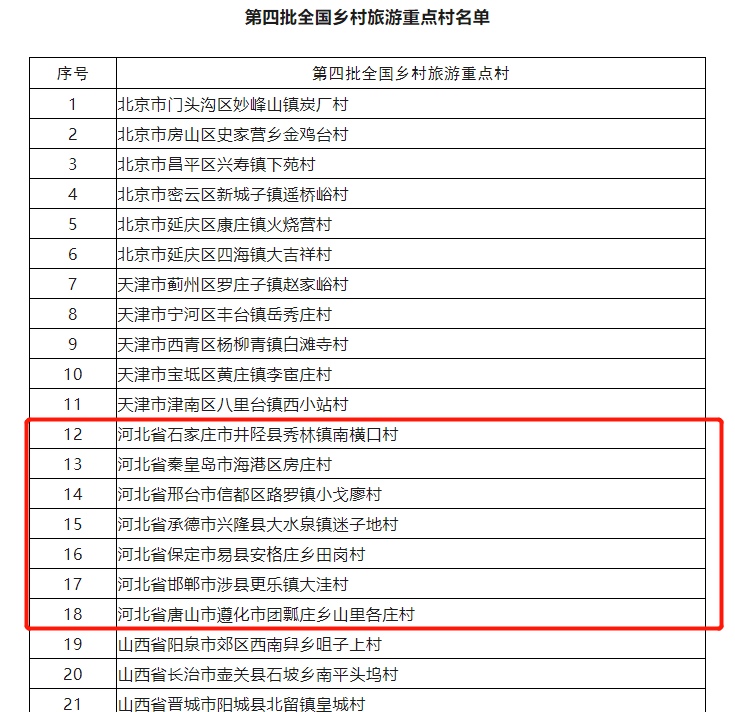 新一批全国村落旅游重点村镇(乡)名单公布，河北7村3镇(乡)入选