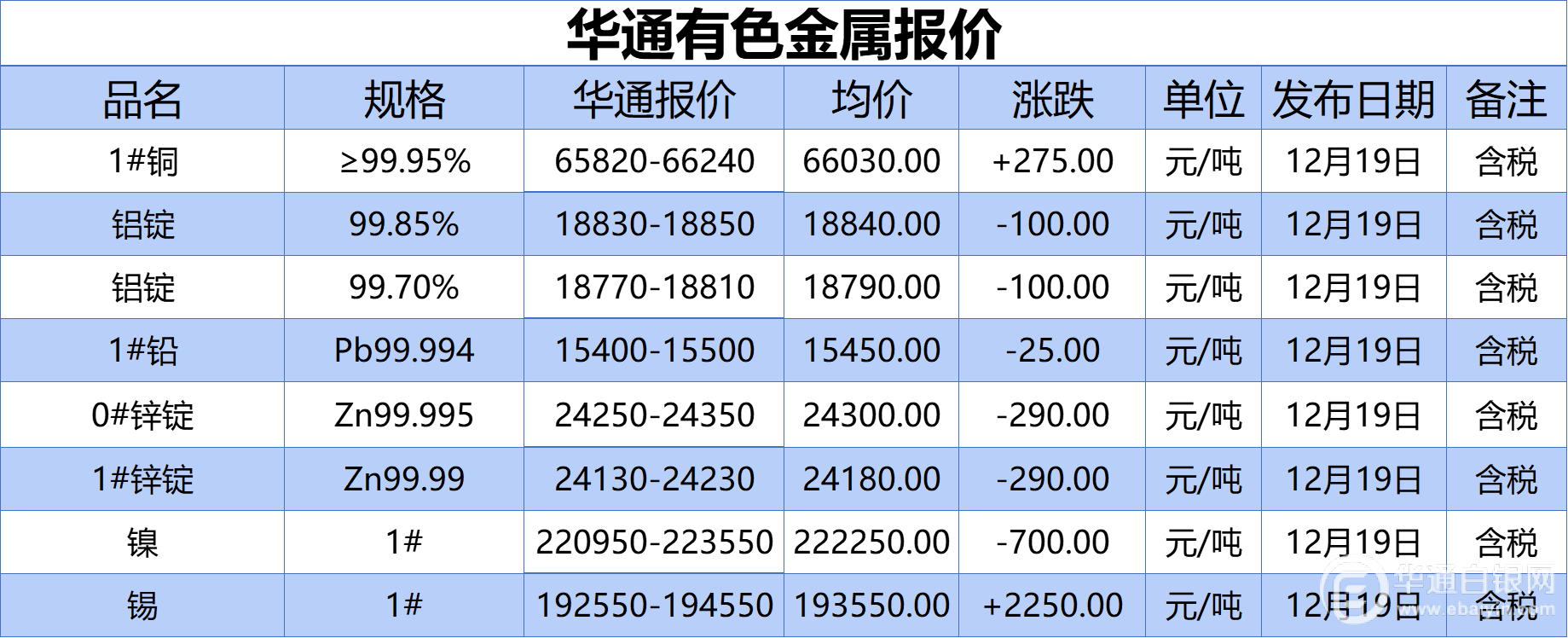 上海华通有色金属报价（2022-12-19）