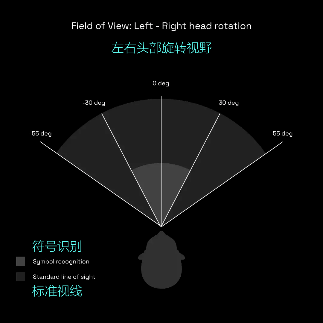 对于一只健康的眼睛,单眼fov的视野水平在170°