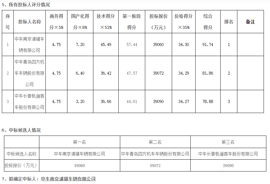 3.9亿 苏州地铁4号线增购车辆中标成果