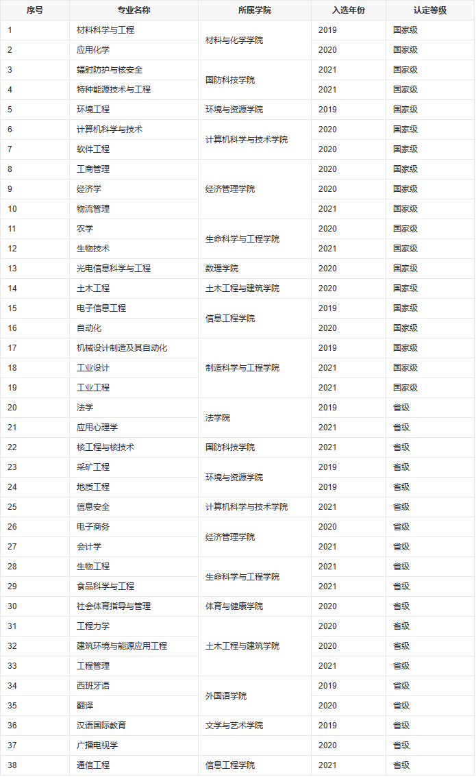 西南科技大学软科排名历年(西南科技大学软科排名历年分数线)