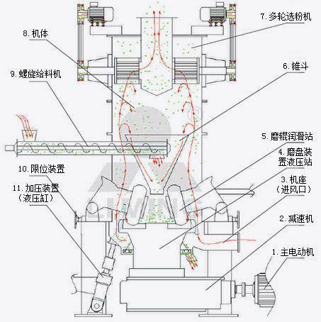 玄武岩磨粉时产300吨的产量如何能够达到期望?