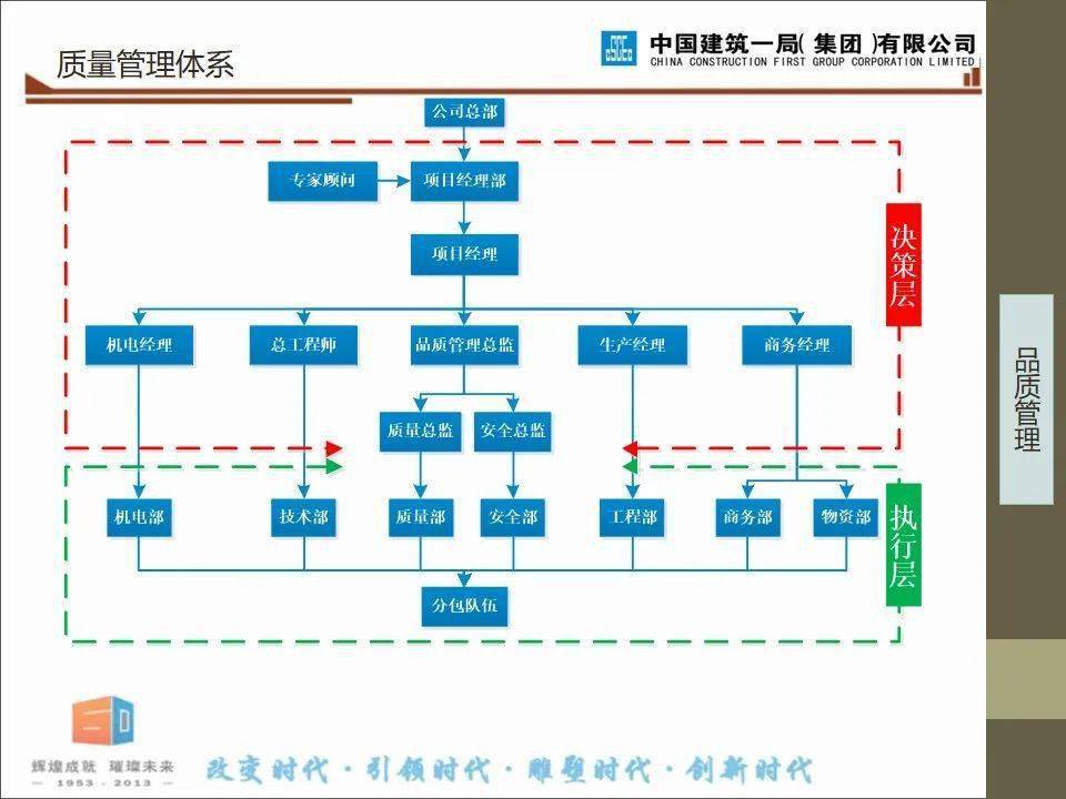 建筑工程项目施工进度、品量办理及文明施工讲解，58页PPT可下载！