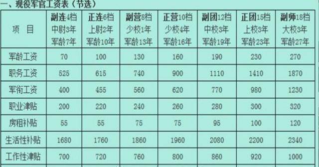 网上早就有现役军官工资表,上尉军衔是副营长,连