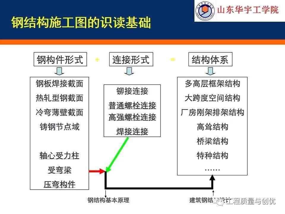 超详细钢构造施工图的识读根底，你可别错过！