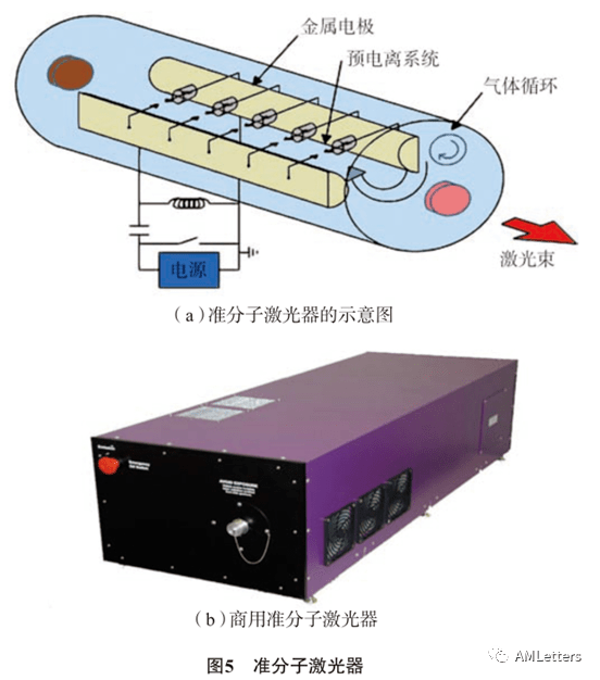 准分子激光器使用准分子作为增益介质,并通过脉冲放电泵浦以在紫外