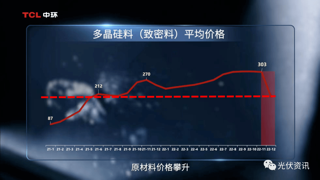 约200元㎏！中环官宣硅pg麻将胡了料采购价