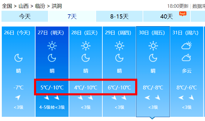 本轮雨雪过后洪洞气温再次被拉低,中国天气网预报数据显示,27,28,29日