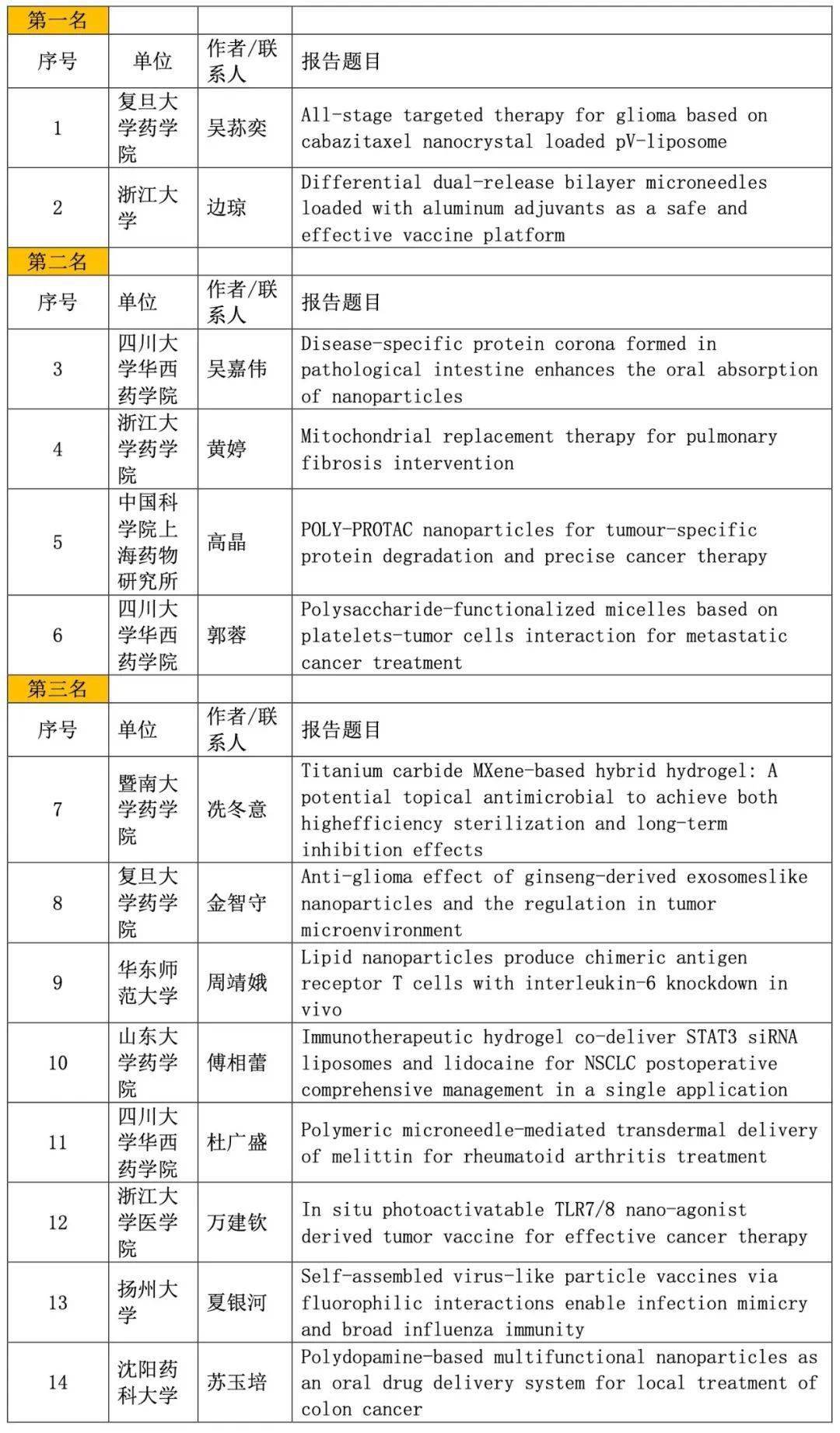 第十五届中国药物制剂大会|药剂学研究生报告奖,优秀