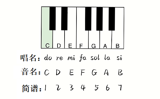 什么是唱名和音名03认识do和中央c02钢琴由88个键组成,其中白色琴键共