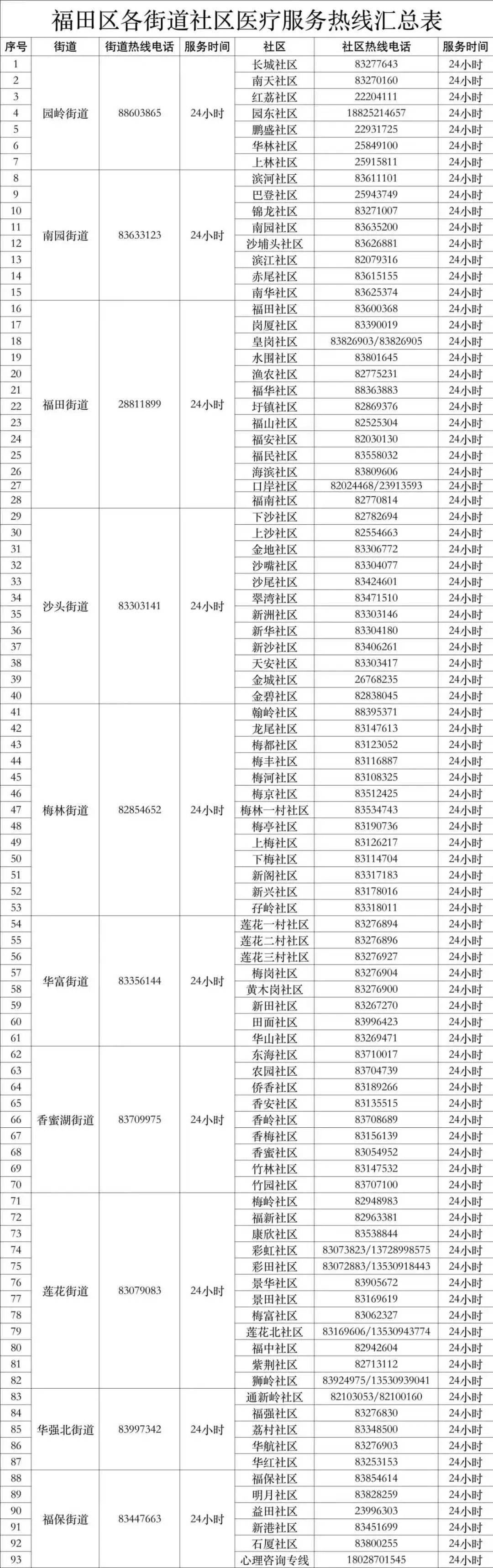 24小时on call！福田区各街道社区医疗征询办事热线开通啦