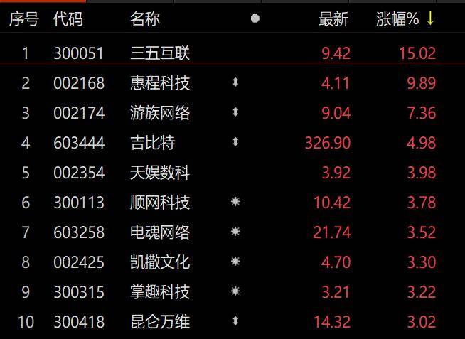 ETF观察丨12月进口及国产游戏版号发放 多只游戏相关ETF涨超2%