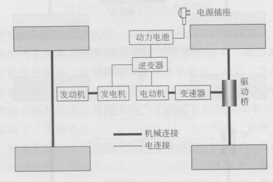 按照电驱动系统不同分为以下三类:纯电动汽车,油电混合式电车,插电