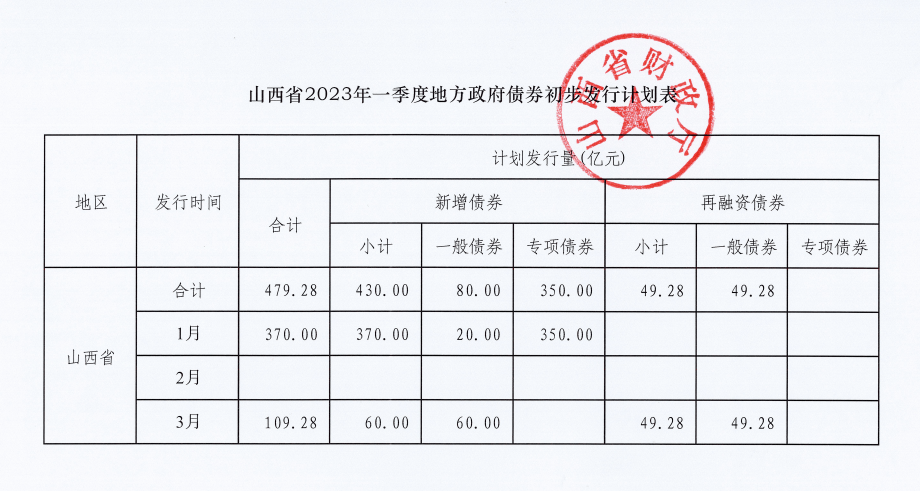 山西省财政厅公布2023年首季政府债券发行计划