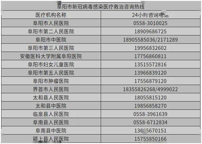 阜阳市公布新冠病毒传染医疗救治24小时办事热线