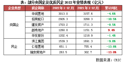 OB体育克而瑞]2022年中国房地产企业销售TOP200排行榜(图6)