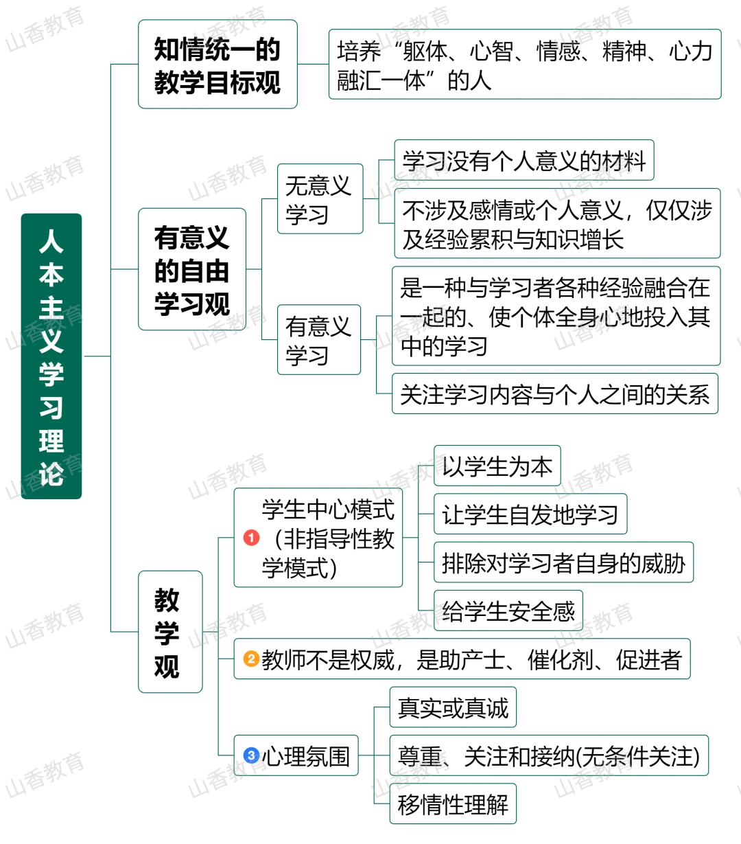 【思维导图】人本主义学习理论_教学_上岸_答案